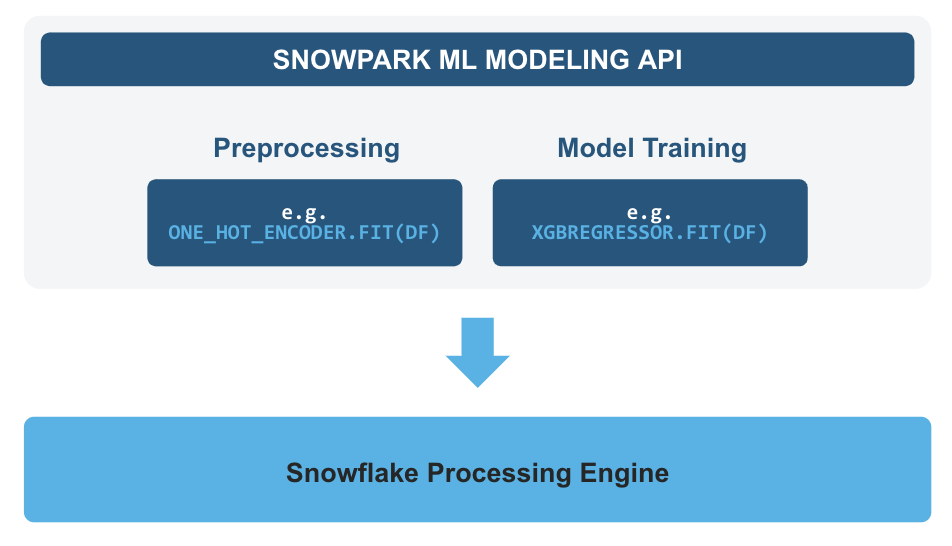 snowpark_ml_modeling_overview